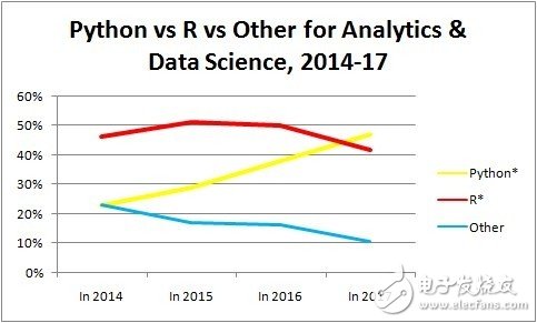 分析、數(shù)據(jù)科學(xué)和機(jī)器學(xué)習(xí)平臺(tái)最熱語言_Python