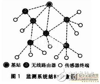 無線傳感器網絡系統：可以檢測體溫脈搏 