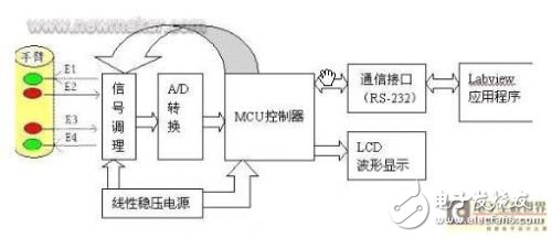 脈搏信號檢測系統(tǒng)的設計解析