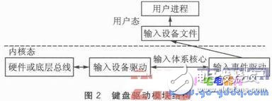 基于嵌入式Linux內核的鍵盤驅動控制模塊設計