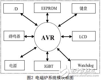 基于AVR的時間觸發嵌入式系統的設計與應用