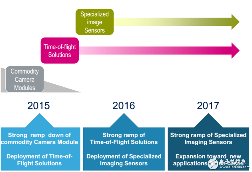 ST重返車用圖像傳感器市場(chǎng) 影像產(chǎn)品成為一個(gè)MCU或MEMS產(chǎn)品線