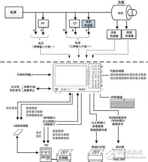 淺談功率分析儀的定義、組成、實現