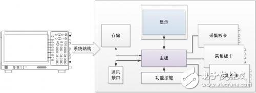 淺談功率分析儀的定義、組成、實現