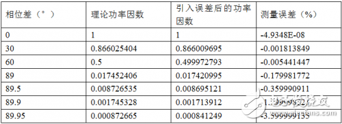 淺談功率分析儀的定義、組成、實現