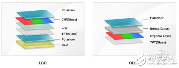 “下一代顯示技術的”的OLED技術再一次被推到了風口下