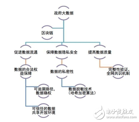 區塊鏈技術應用探析 政府大數據初探