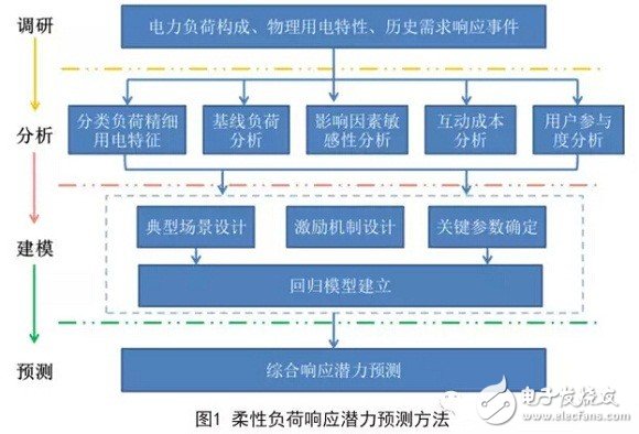 柔性負荷調(diào)度，發(fā)電調(diào)度的補充