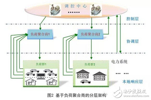 柔性負荷調(diào)度，發(fā)電調(diào)度的補充