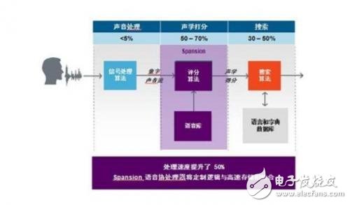 語音識別如何處理工作 語音識別功能三個處理階段