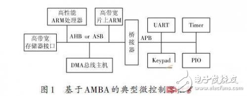 SDRAM工作原理 DRAM控制器系統(tǒng)設(shè)計(jì)架構(gòu)