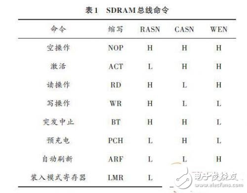 SDRAM工作原理 DRAM控制器系統(tǒng)設(shè)計(jì)架構(gòu)