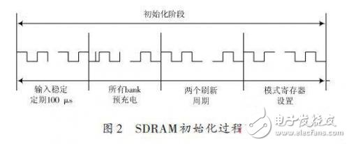 SDRAM工作原理 DRAM控制器系統(tǒng)設(shè)計(jì)架構(gòu)