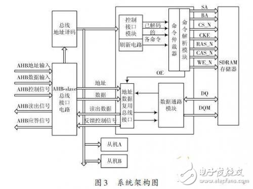 SDRAM工作原理 DRAM控制器系統(tǒng)設(shè)計(jì)架構(gòu)