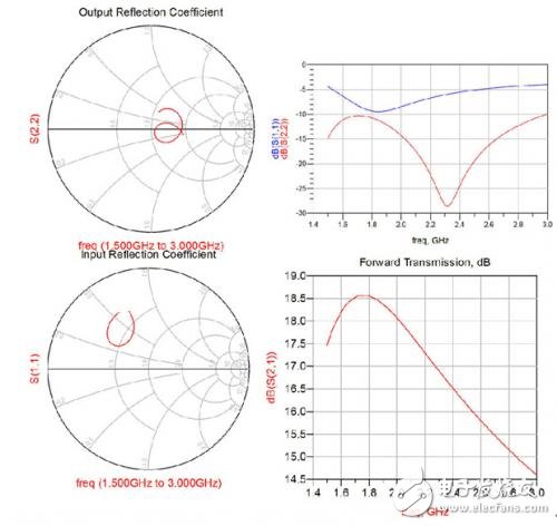 高增益0.5W驅動放大器為什么適合Pico cell