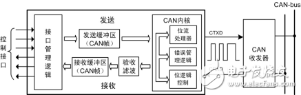 CANopen協議誕生及發展