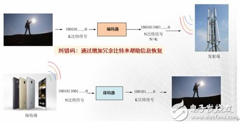 第一屆5G算法創新大賽：Polar Code賽事評述