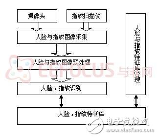 人臉和指紋身份識別認證系統(tǒng)合二為一的解決方案