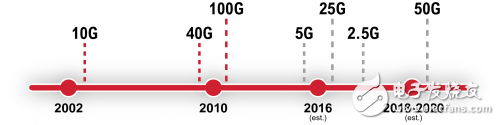 透視數(shù)據(jù)中心的25G、50G和100G技術(shù)