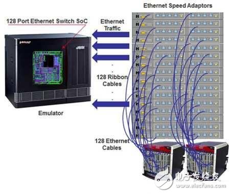 有了硬件模擬器“加持”以太網SoC測試才能“穩準狠”