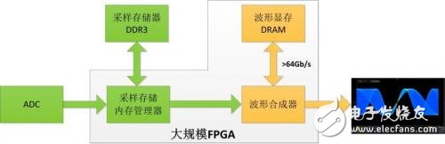 什么是波形刷新率？影響波形刷新率的因素有哪些？