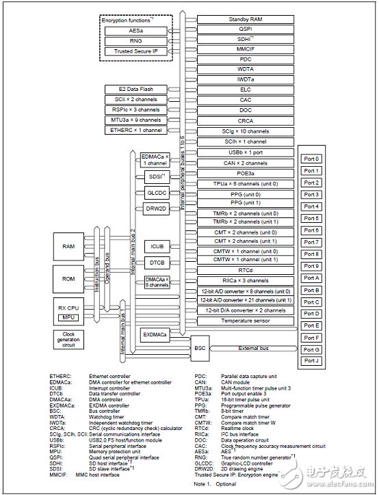 RX65N和RX651系列主要特性分析（原理圖）