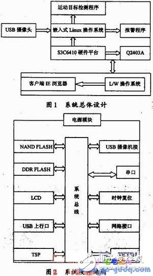 基于S3C6410處理器和Linux的家居監(jiān)控運(yùn)動(dòng)目標(biāo)檢測(cè)系統(tǒng)