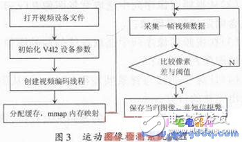 基于S3C6410處理器和Linux的家居監(jiān)控運(yùn)動(dòng)目標(biāo)檢測(cè)系統(tǒng)