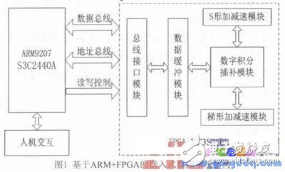 基于ARM和FPGA的開放性計算機數控系統