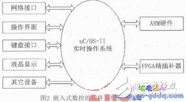 基于ARM和FPGA的開放性計算機數控系統