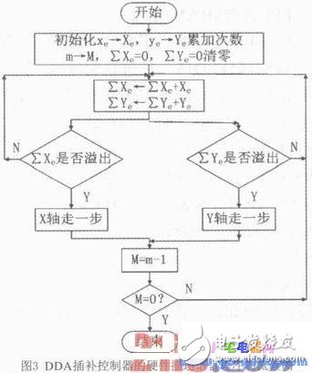 基于ARM和FPGA的開放性計算機數控系統