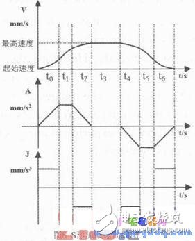 基于ARM和FPGA的開放性計算機數控系統