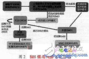 Blob中TF卡驅動程序的設計 Android對TF卡的掛載方法