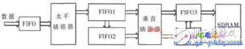 FPGA內部模塊工作原理 VESA標準中的VGA與XGA時序介紹