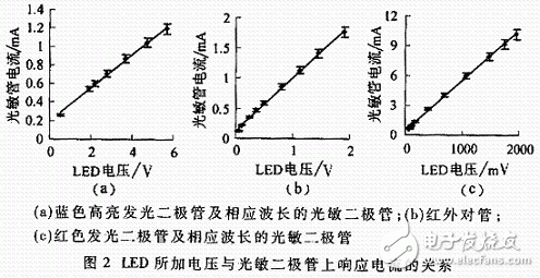 關于多通道抗凝血藥物篩選檢測儀設計解析