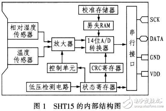 基于SHTl5型智能傳感器的溫/濕度監控系統設計