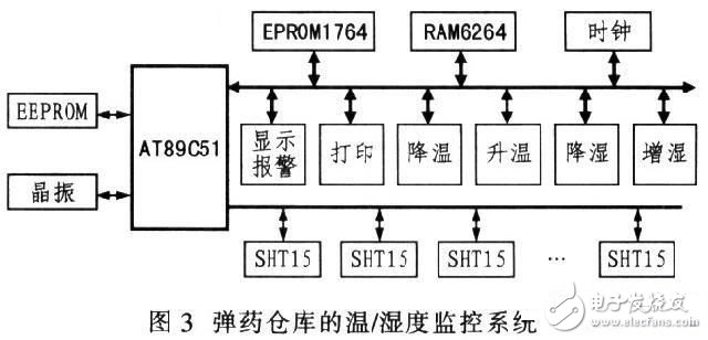 基于SHTl5型智能傳感器的溫/濕度監(jiān)控系統(tǒng)設(shè)計