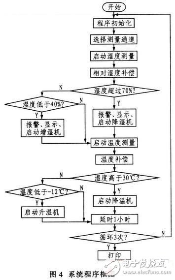 基于SHTl5型智能傳感器的溫/濕度監(jiān)控系統(tǒng)設(shè)計