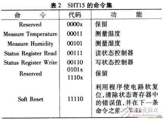 基于SHTl5型智能傳感器的溫/濕度監(jiān)控系統(tǒng)設(shè)計