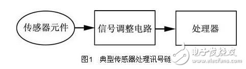 智能傳感器訊號處理需求現狀