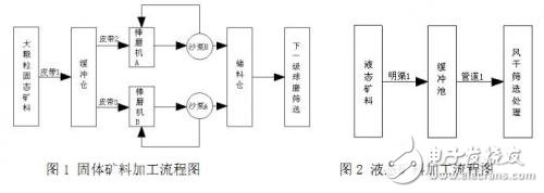 選礦計量網絡監控系統設計開發