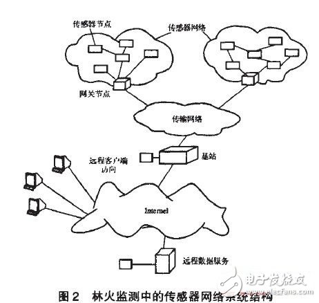 幫助監測森林火災無線傳感器網絡設計