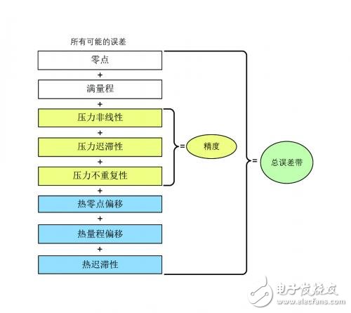 氣動應用選擇重載壓力傳感器的技巧