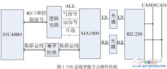 在S3C44B0上的μCOS-II中實現CAN總線智能節點