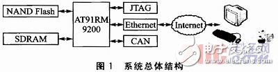 基于ARM9和NANDFlash對uboot和Linux內核進行修改