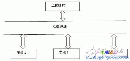 基于ARM2104的完整CAN節(jié)點設計 