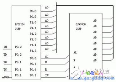 基于ARM2104的完整CAN節(jié)點設計 