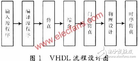 基于VHDL的EDA技術(shù)在醫(yī)學(xué)中的應(yīng)用