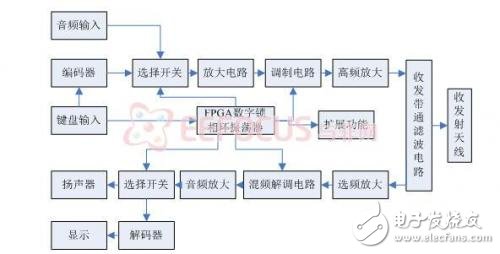 多功能對講機通信系統(tǒng)設(shè)計方案