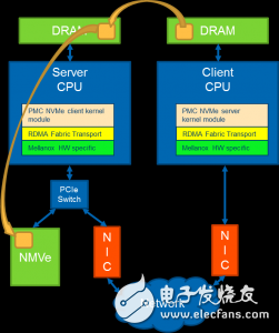 PMC與Mellanox聯合展示 NVMe over RDMA 以及P2P的高速傳輸